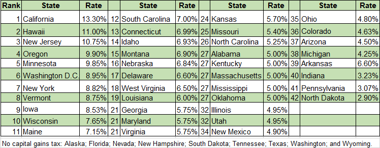 State Tax Rates Selling Rental Investment Property