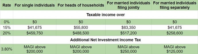 Long Term Capital Gains Tax Brackets and Rates 2022