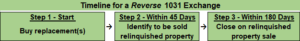 Reverse 1031 Exchange Timeline