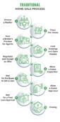 A traditional sale of a hoarder house involves more steps than selling it to an investor.